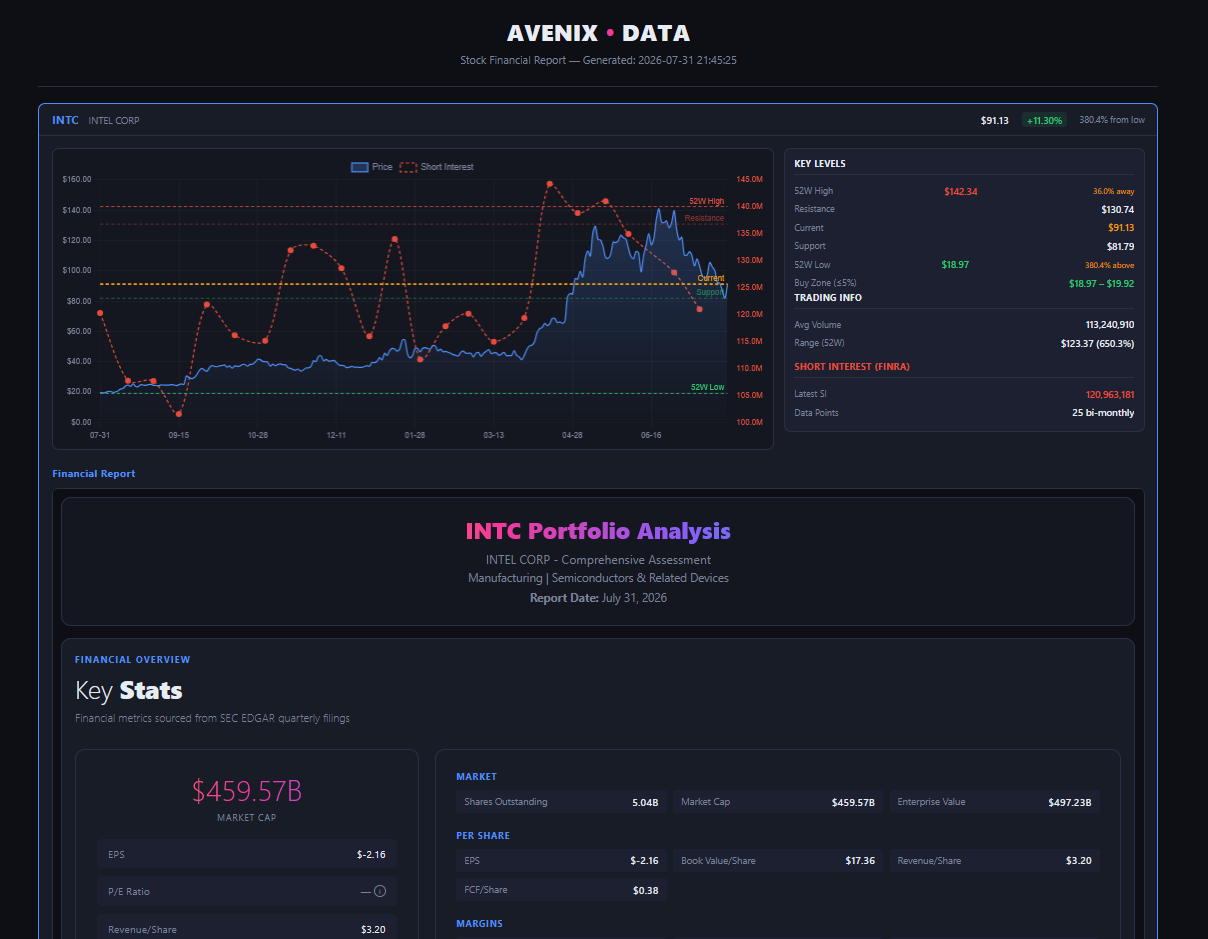 Report overview with price levels and financials